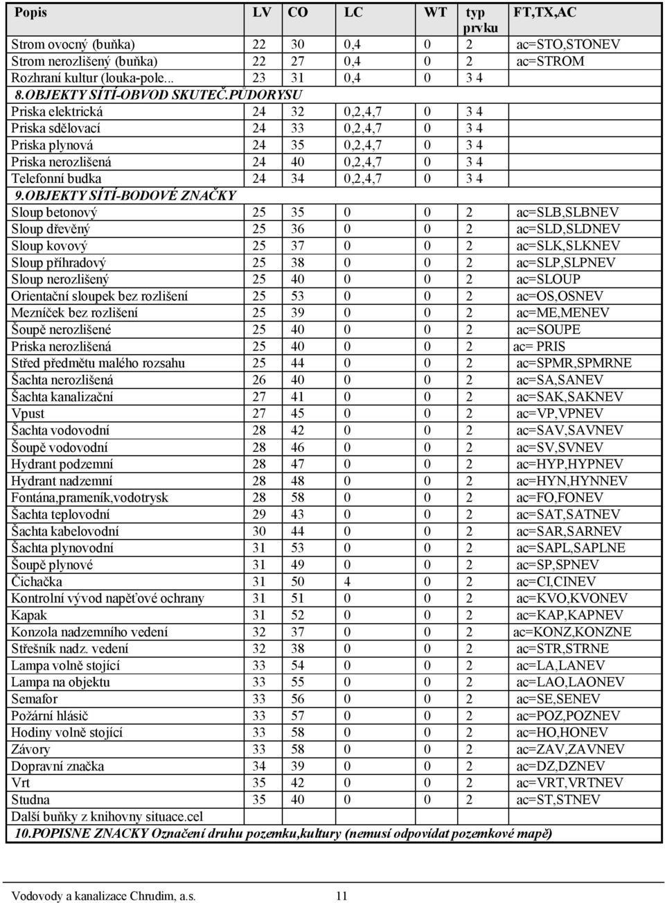 PŮDORYSU Priska elektrická 24 32 0,2,4,7 0 3 4 Priska sdělovací 24 33 0,2,4,7 0 3 4 Priska plynová 24 35 0,2,4,7 0 3 4 Priska nerozlišená 24 40 0,2,4,7 0 3 4 Telefonní budka 24 34 0,2,4,7 0 3 4 9.