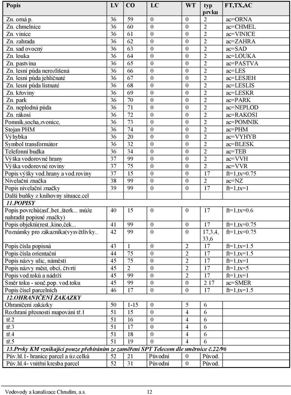 lesní půda listnaté 36 68 0 0 2 ac=leslis Zn. křoviny 36 69 0 0 2 ac=leskr Zn. park 36 70 0 0 2 ac=park Zn. neplodná půda 36 71 0 0 2 ac=neplod Zn.