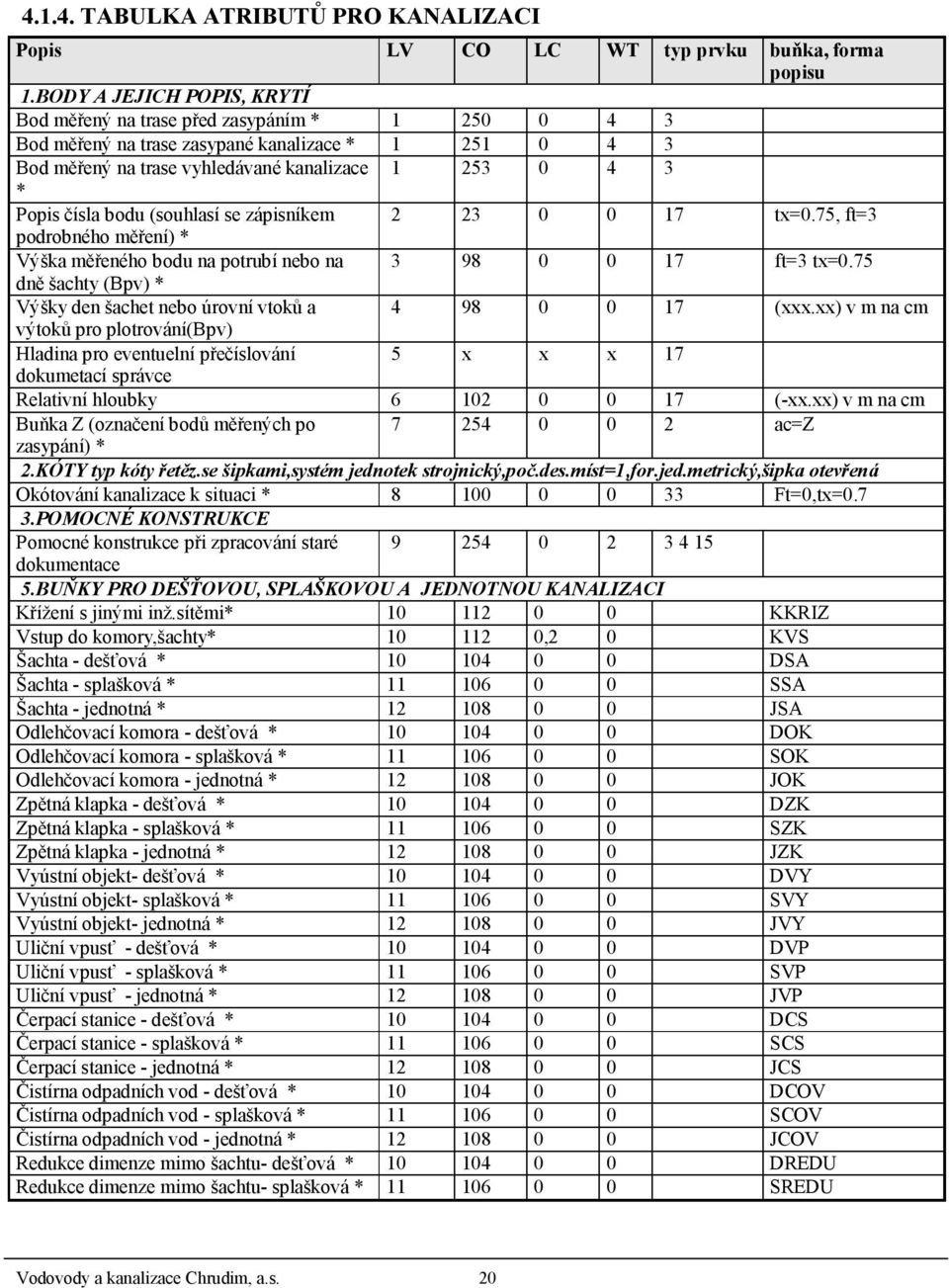 bodu (souhlasí se zápisníkem 2 23 0 0 17 tx=0.75, ft=3 podrobného měření) * Výška měřeného bodu na potrubí nebo na 3 98 0 0 17 ft=3 tx=0.