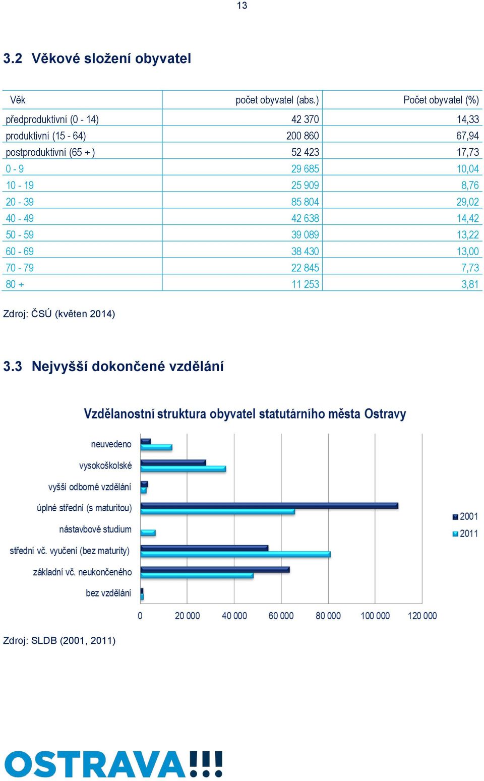 postproduktivní (65 + ) 52 423 17,73 0-9 29 685 10,04 10-19 25 909 8,76 20-39 85 804 29,02 40-49 42