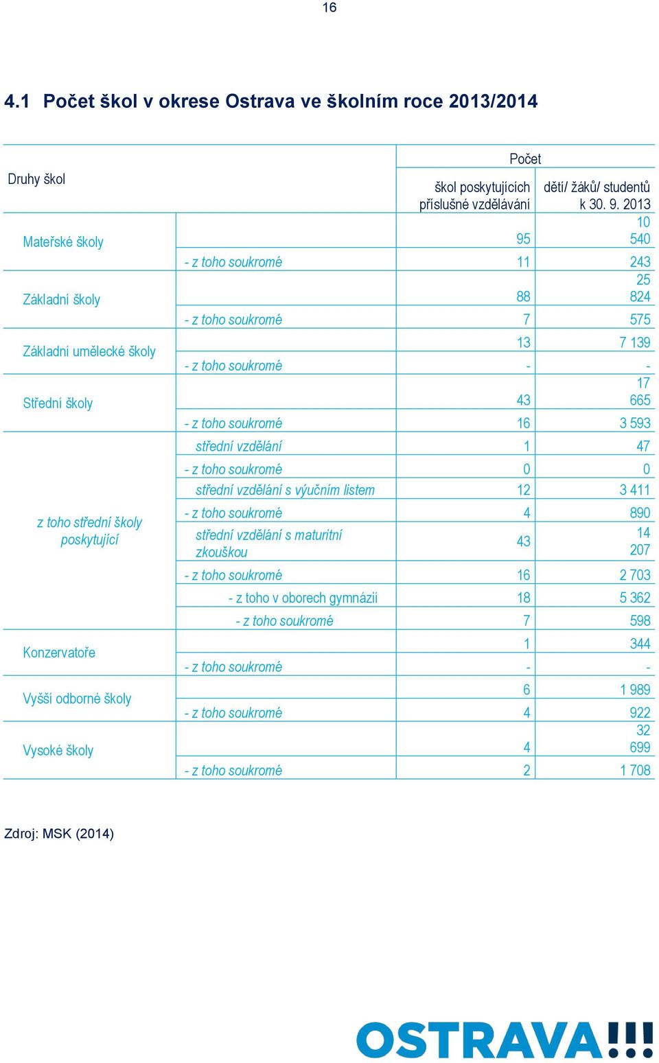 soukromé 16 3 593 z toho střední školy poskytující Konzervatoře střední vzdělání 1 47 - z toho soukromé 0 0 střední vzdělání s výučním listem 12 3 411 - z toho soukromé 4 890 střední vzdělání s