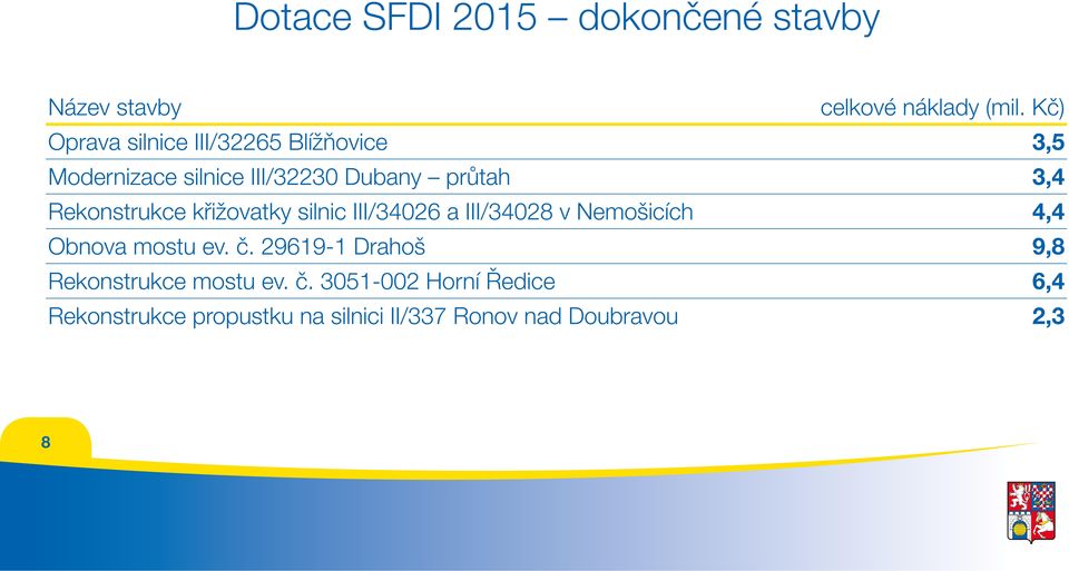 Rekonstrukce křižovatky silnic III/34026 a III/34028 v Nemošicích 4,4 Obnova mostu ev. č.