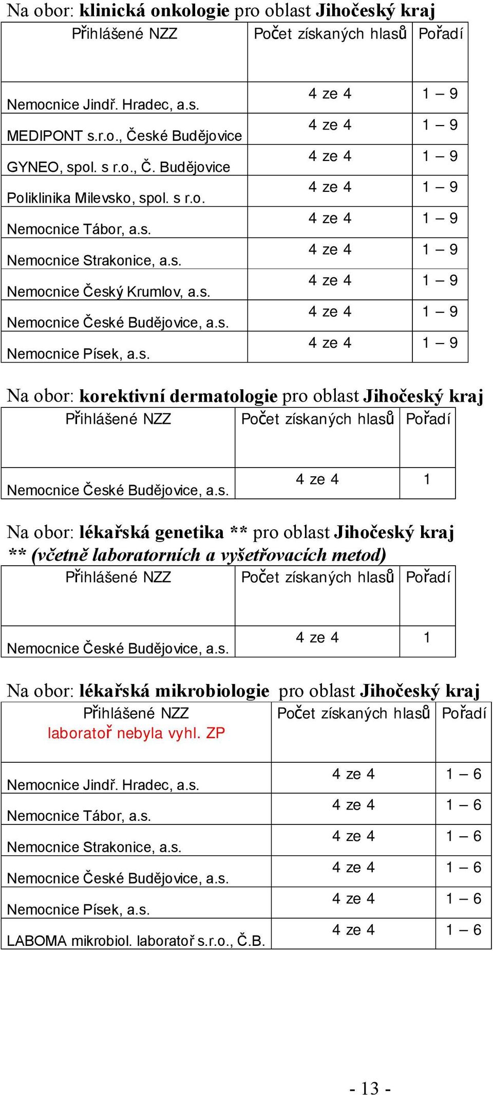 Budějovice Na obor: korektivní dermatologie pro oblast Jihočeský kraj 4 ze 4 1 Na obor: lékařská genetika **