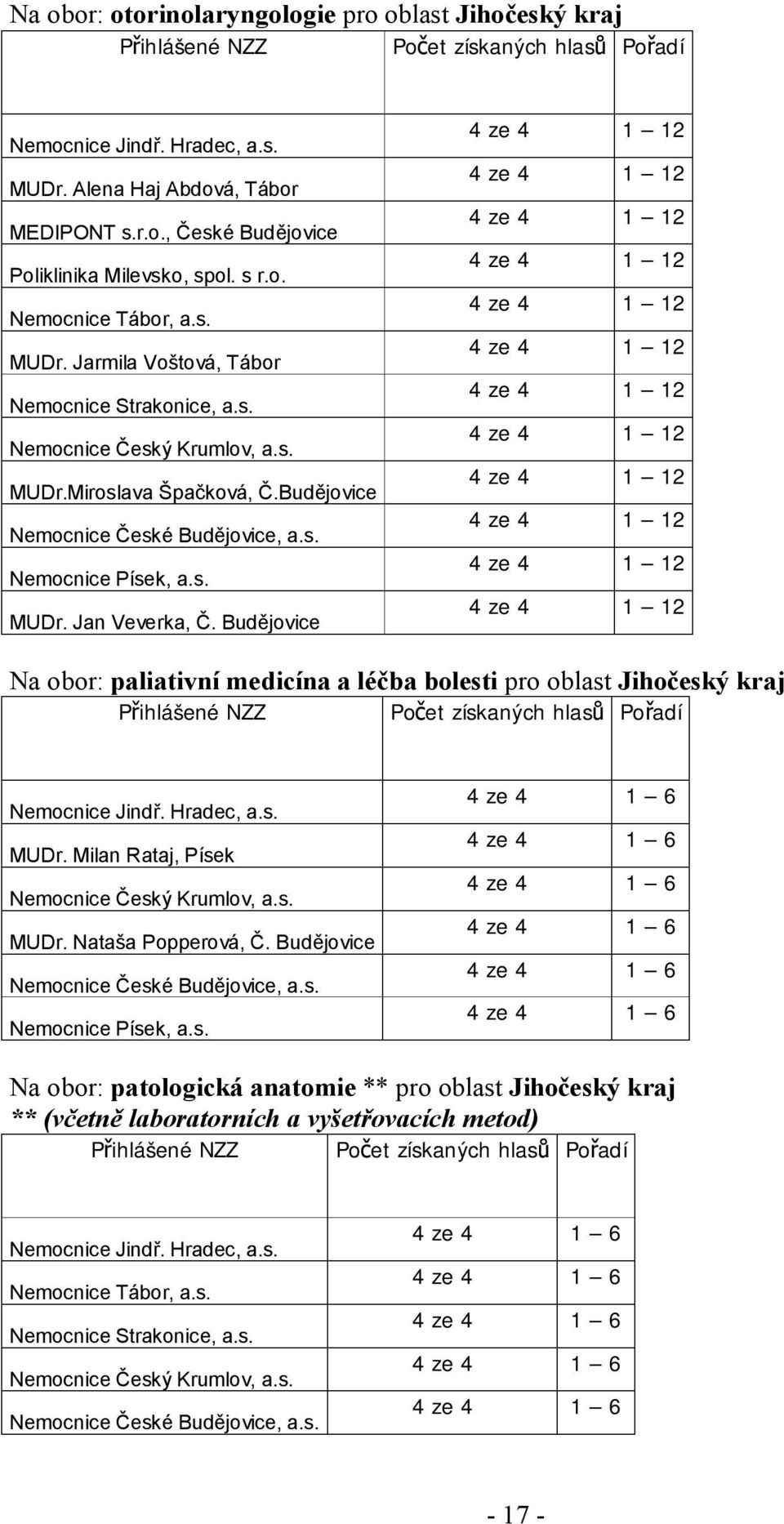 Budějovice Na obor: paliativní medicína a léčba bolesti pro oblast Jihočeský kraj MUDr. Milan Rataj, Písek MUDr.