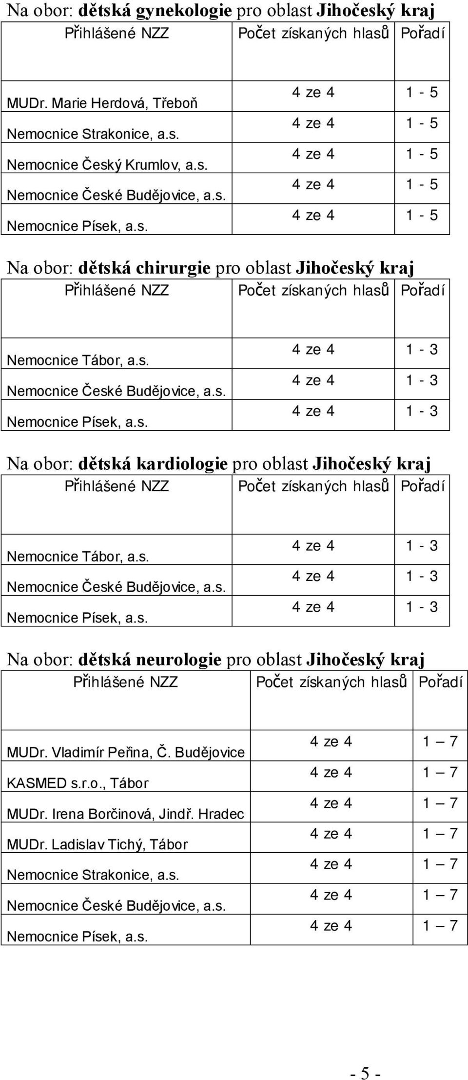 Jihočeský kraj 4 ze 4 1-3 4 ze 4 1-3 4 ze 4 1-3 Na obor: dětská kardiologie pro oblast Jihočeský kraj 4 ze 4 1-3 4 ze 4