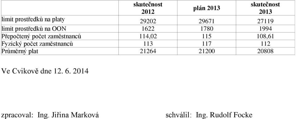 108,61 Fyzický počet zaměstnanců 113 117 112 Průměrný plat 21264 21200 20808