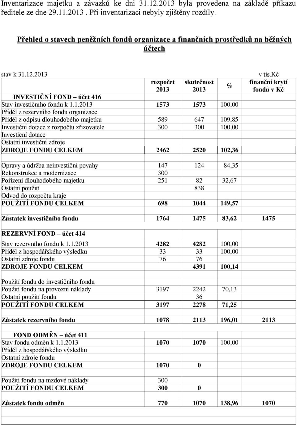 12.2013 rozpočet 2013 2013 INVESTIČNÍ FOND účet 416 Stav investičního fondu k 1.1.2013 1573 1573 100,00 Příděl z rezervního fondu organizace Příděl z odpisů dlouhodobého majetku 589 647 109,85