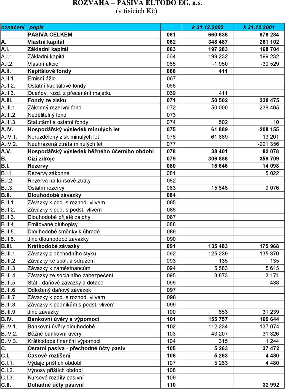 z přecenění majetku 069 411 A.III. Fondy ze zisku 071 50 502 238 475 A.III.1. Zákonný rezervní fond 072 50 000 238 465 A.III.2. Nedělitelný fond 073 A.III.3. Statutární a ostatní fondy 074 502 10 A.