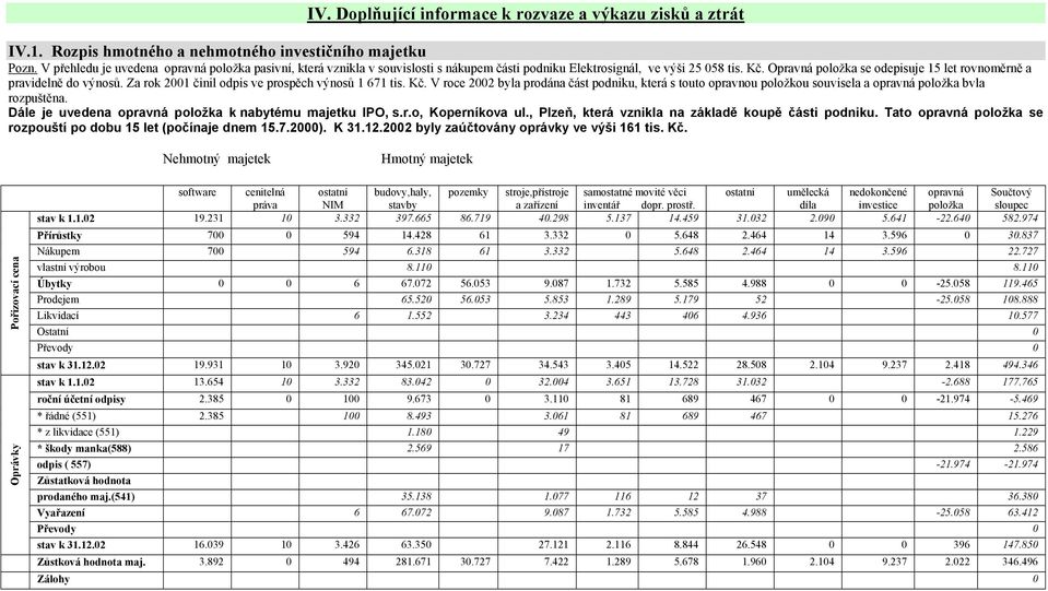 Opravná položka se odepisuje 15 let rovnoměrně a pravidelně do výnosů. Za rok 2001 činil odpis ve prospěch výnosů 1 671 tis. Kč.