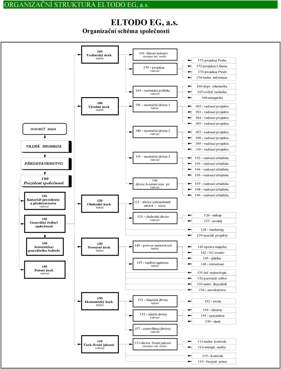 informace 180 Výrobní úsek ředitel 165 - technická politika vedoucí 181 - montážní divize 1 ředitel 166-dopr. telematika 167-světel.
