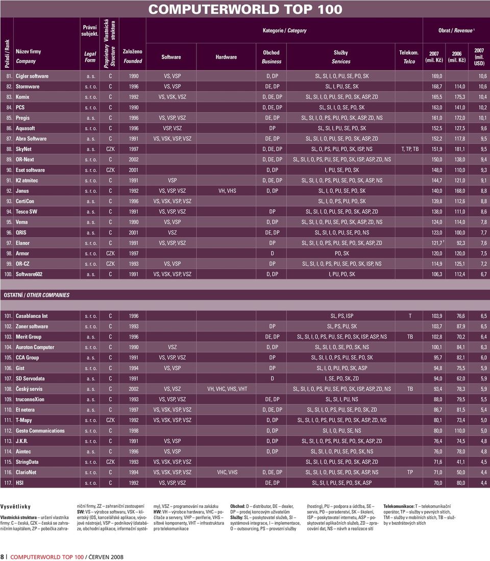 Kč) 2007 (mil. USD) 81. Cígler software a. s. C 1990 VS, VSP D, DP SL, SI, I, O, PU, SE, PO, SK 169,0 10,6 82. Stormware s. r. o. C 1996 VS, VSP DE, DP SL, I, PU, SE, SK 168,7 114,0 10,6 83. Komix s.