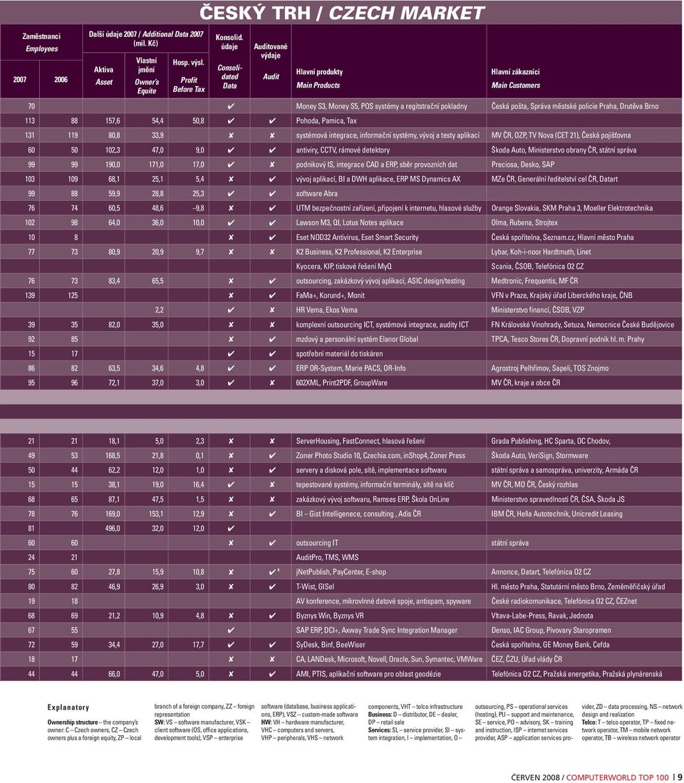 policie Praha, Drutěva Brno 113 88 157,6 54,4 50,8 Pohoda, Pamica, Tax 131 119 80,8 33,9 systémová integrace, informační systémy, vývoj a testy aplikací MV ČR, OZP, TV Nova (CET 21), Česká pojišťovna