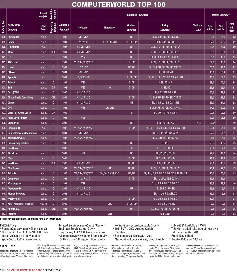 Kč) 2007 (mil. USD) 118. Per4mance s. r. o. C 1995 VSP, VSZ DP SL, SI, I, PU, SE, PO, SK, NS 68,8 64,5 4,3 119. Gaben s. r. o. C 1991 VS, VSP VH, VHS, VHT D, DE, DP SL, SI, I, PU, SE, NS 67,0 76,5 4,2 120.