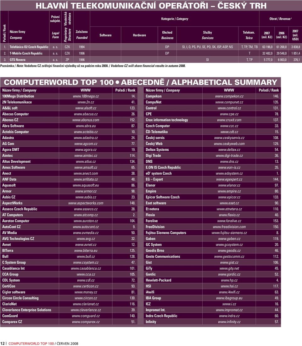 Kč) 2007 (mil. USD) 1. Telefónica O2 Czech Republic a. s. CZK 1994 DP SI, I, O, PS, PU, SE, PO, SK, ISP, ASP, NS T, TP, TM, TB 63 196,0 61 268,0 3 838,8 2. T-Mobile Czech Republic a. s. CZK 1996 DP T 32 482,0 29 548,0 1 851,4 3.