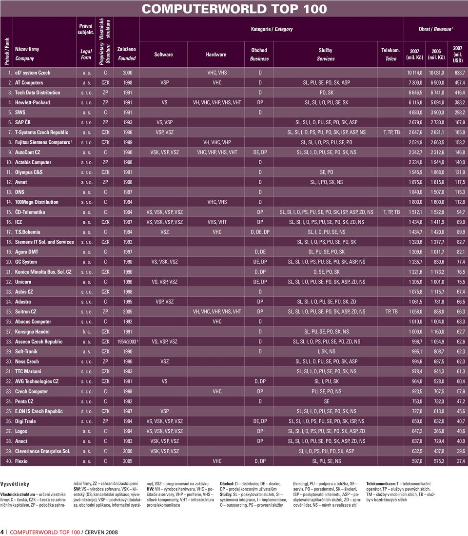 Kč) 2007 (mil. USD) 1. ed system Czech a. s. C 2000 VHC, VHS D 10 114,0 10 031,0 633,7 2. AT Computers a. s. CZK 1998 VSP VHC D SL, PU, SE, PO, SK, ASP 7 300,0 6 500,0 457,4 3.