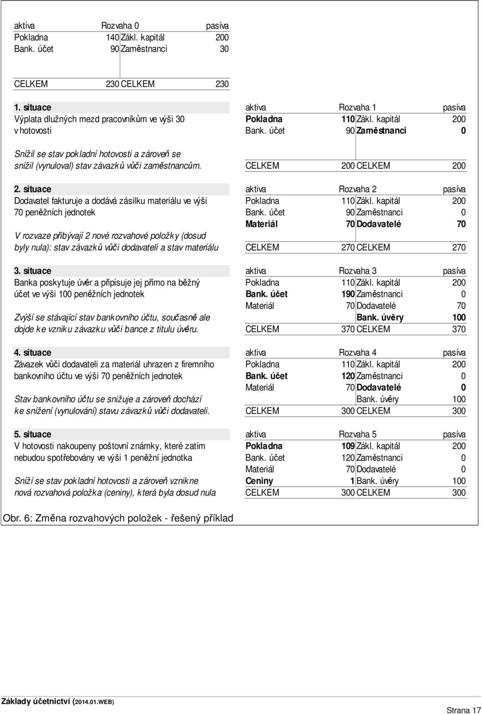 účet 90 Zaměstnanci 0 Snížil se stav pokladní hotovosti a zároveň se snížil (vynuloval) stav závazků vůči zaměstnancům. CELKEM 200 CELKEM 200 2.
