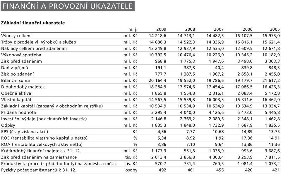 Kč 10 792,5 10 476,4 10 226,0 10 345,2 10 182,9 Zisk před zdaněním mil. Kč 968,8 1 775,3 1 947,6 3 498,0 3 303,3 Daň z příjmů mil. Kč 191,1 387,8 40,4 839,8 848,3 Zisk po zdanění mil.