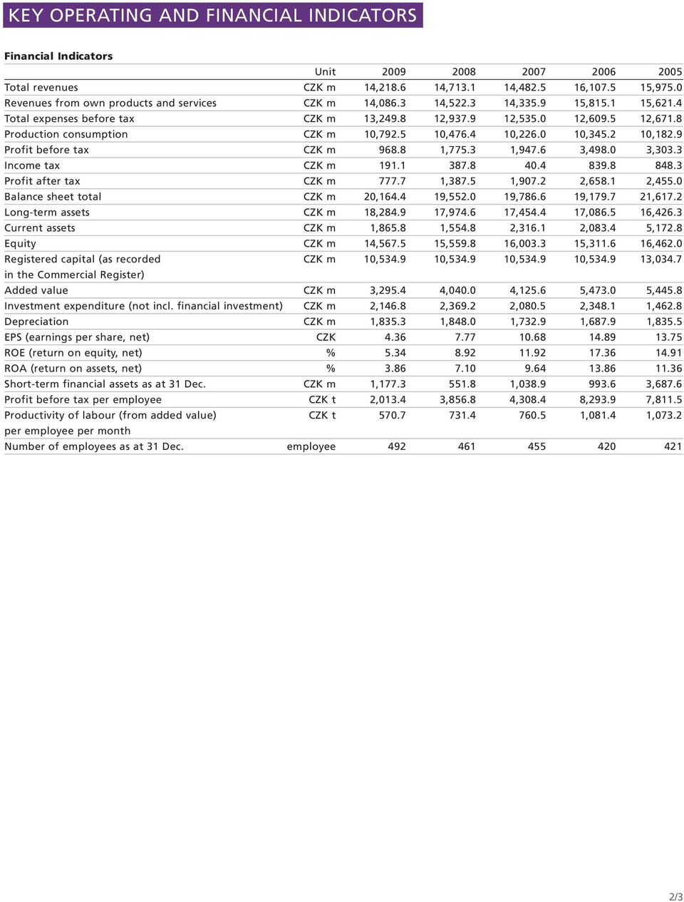 8 Production consumption CZK m 10,792.5 10,476.4 10,226.0 10,345.2 10,182.9 Profit before tax CZK m 968.8 1,775.3 1,947.6 3,498.0 3,303.3 Income tax CZK m 191.1 387.8 40.4 839.8 848.