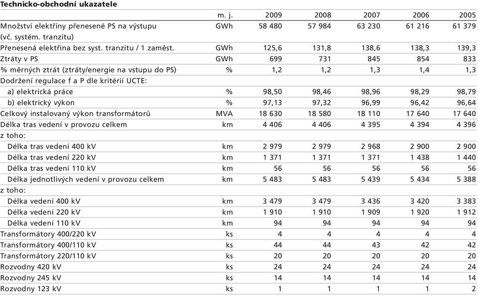 GWh 125,6 131,8 138,6 138,3 139,3 Ztráty v PS GWh 699 731 845 854 833 % měrných ztrát (ztráty/energie na vstupu do PS) % 1,2 1,2 1,3 1,4 1,3 Dodržení regulace f a P dle kritérií UCTE: a) elektrická