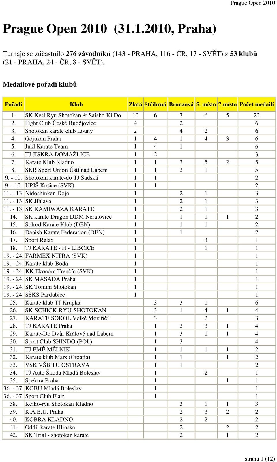 Shotokan karate club Louny 2 4 2 6 4. Gojukan Praha 1 4 1 4 3 6 5. Jukl Karate Team 1 4 1 6 6. TJ JISKRA DOMAŽLICE 1 2 3 7. Karate Klub Kladno 1 1 3 5 2 5 8.