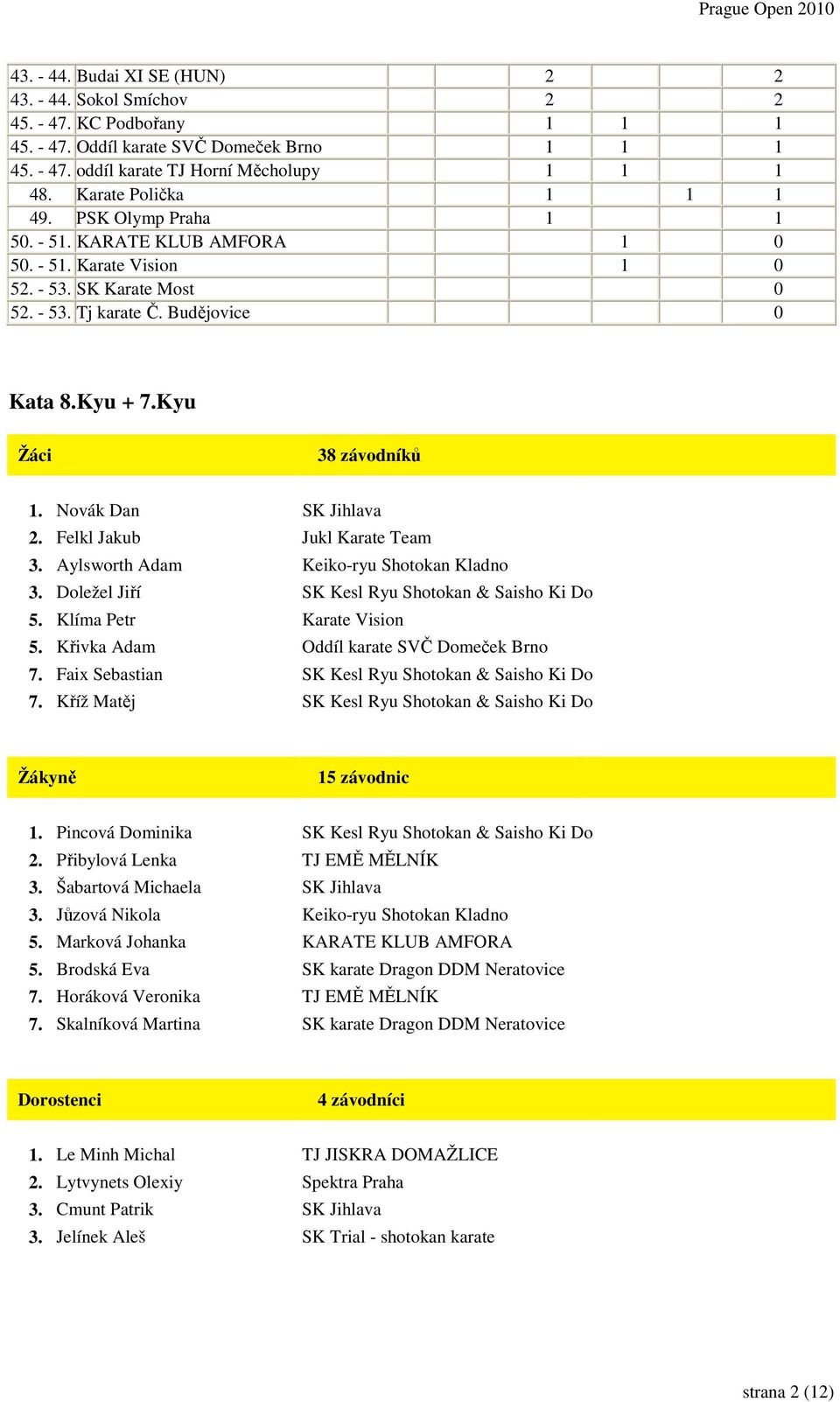 Kyu Žáci 38 závodníků 1. Novák Dan SK Jihlava 2. Felkl Jakub Jukl Karate Team 3. Aylsworth Adam Keiko-ryu Shotokan Kladno 3. Doležel Jiří SK Kesl Ryu Shotokan & Saisho Ki Do 5.