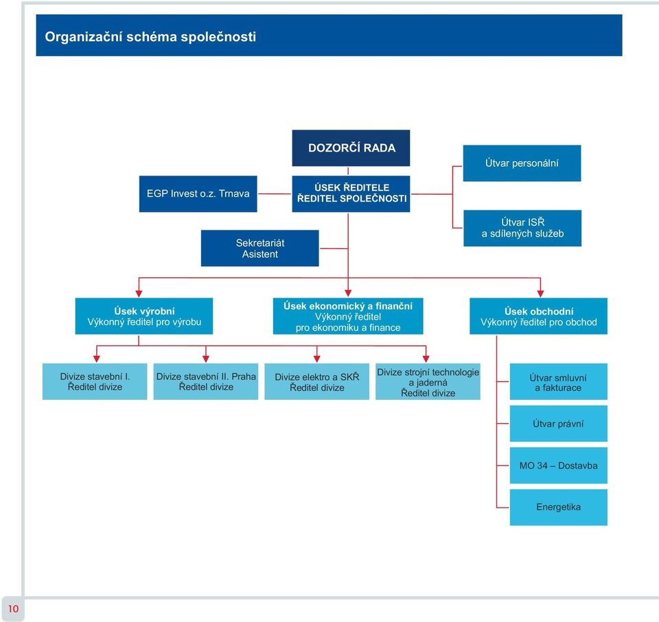 Trnava ÚSEK ŘEDITELE ŘEDITEL SPOLEČNOSTI Sekretariát Asistent Útvar ISŘ a sdílených služeb Úsek výrobní Výkonný ředitel pro výrobu Úsek