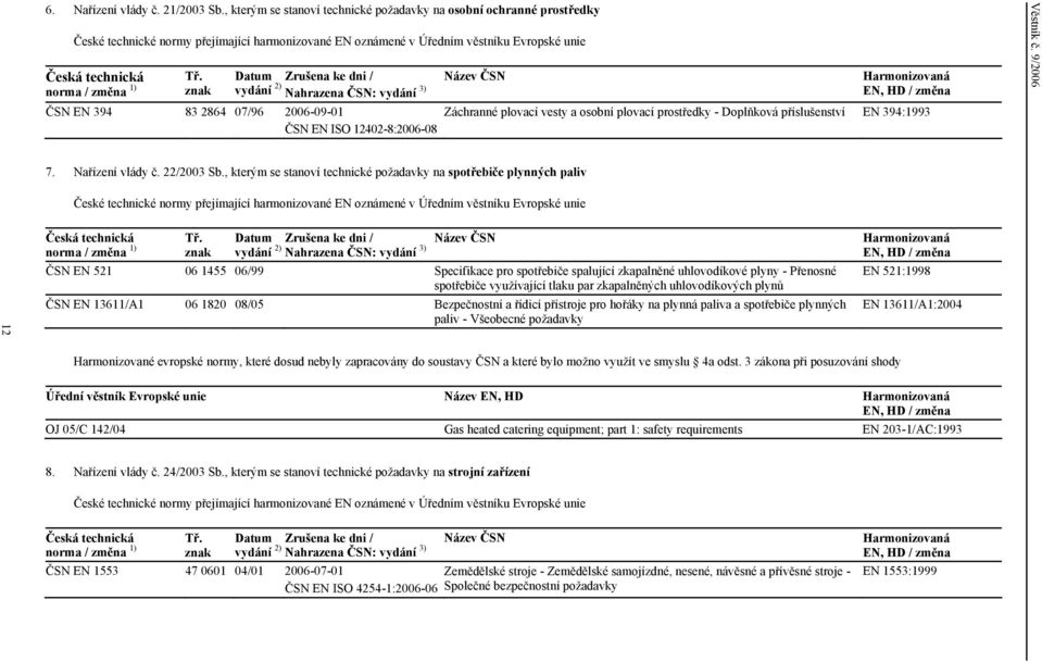 znak ČSN EN 394 83 2864 07/96 Datum Zrušena ke dni / Název ČSN Harmonizovaná vydání 2) Nahrazena ČSN: vydání 3) EN, HD / změna 2006-09-01 ČSN EN ISO 12402-8:2006-08 Záchranné plovací vesty a osobní