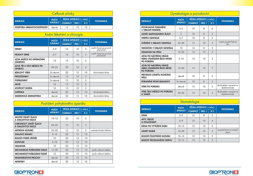 EKZÉM 10 15 10 5 LUPÉNKA denně 20 15 10 dlouhodobá léčba SEBEROICKÁ DERMATITIDA denně 20 15 10 dlouhodobá léčba INDIKACE Celkové účinky POČET APLIKACÍ POČET APLIKACÍ DÉLKA APLIKACE ( v min.