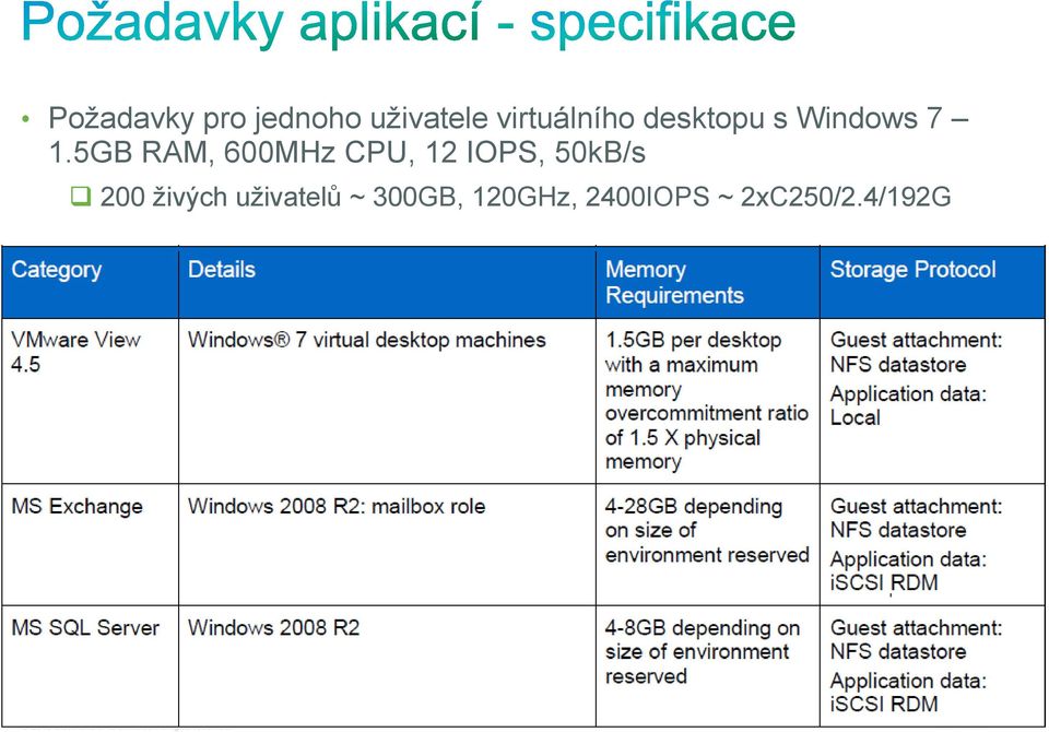 5GB RAM, 600MHz CPU, 12 IOPS, 50kB/s 200 živých uživatelů ~