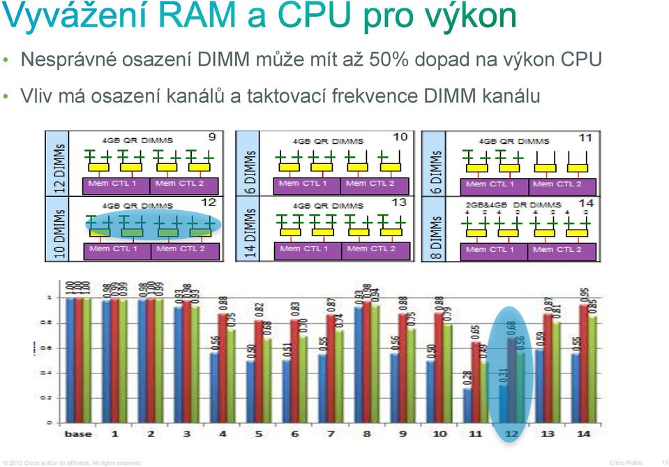 taktovací frekvence DIMM kanálu 2010 Cisco