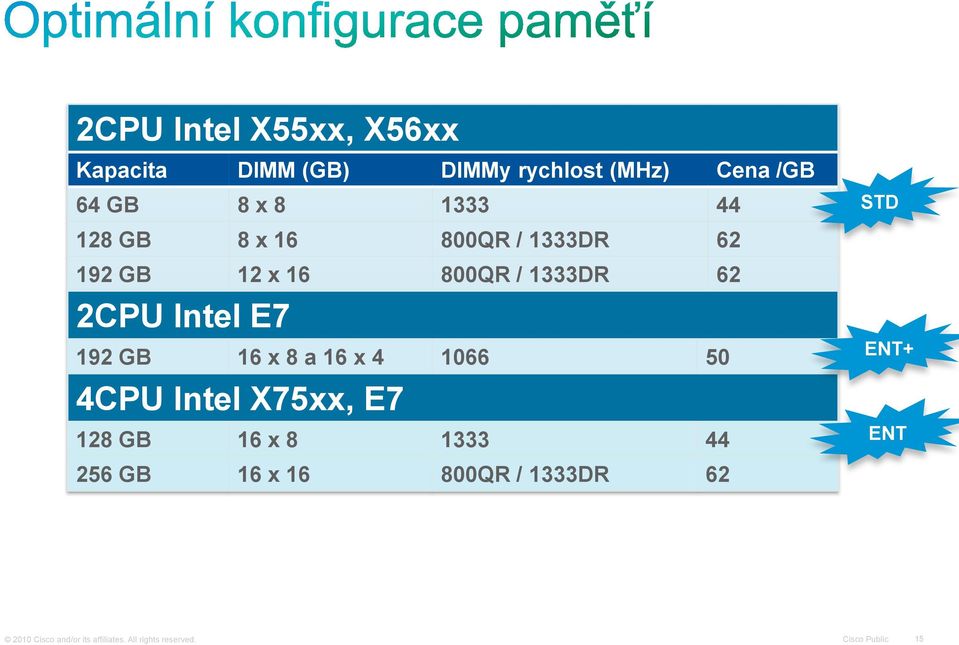 16 x 8 a 16 x 4 1066 50 4CPU Intel X75xx, E7 128 GB 16 x 8 1333 44 256 GB 16 x 16 800QR /