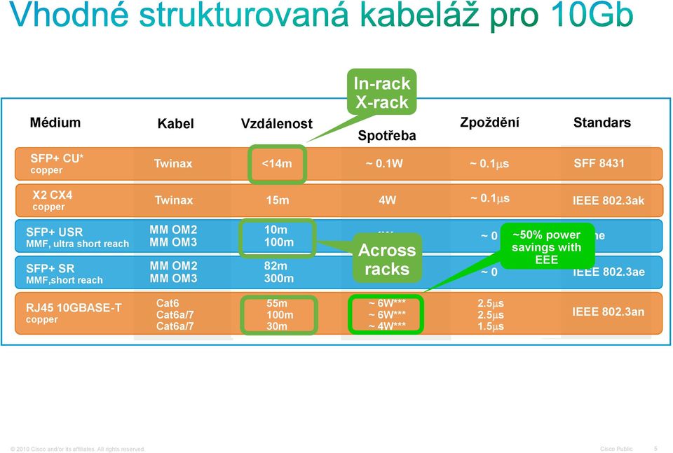 3ak SFP+ USR MMF, ultra short reach SFP+ SR MMF,short reach MM OM2 MM OM3 MM OM2 MM OM3 10m 100m 82m 300m 1W Across racks 1W ~ 0 ~