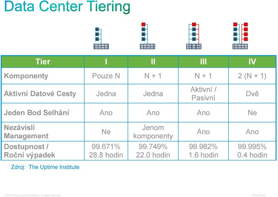 Dostupnost / Roční výpadek 99.671% 28.8 hodin 99.749% 22.0 hodin 99.982% 1.6 hodin 99.995% 0.