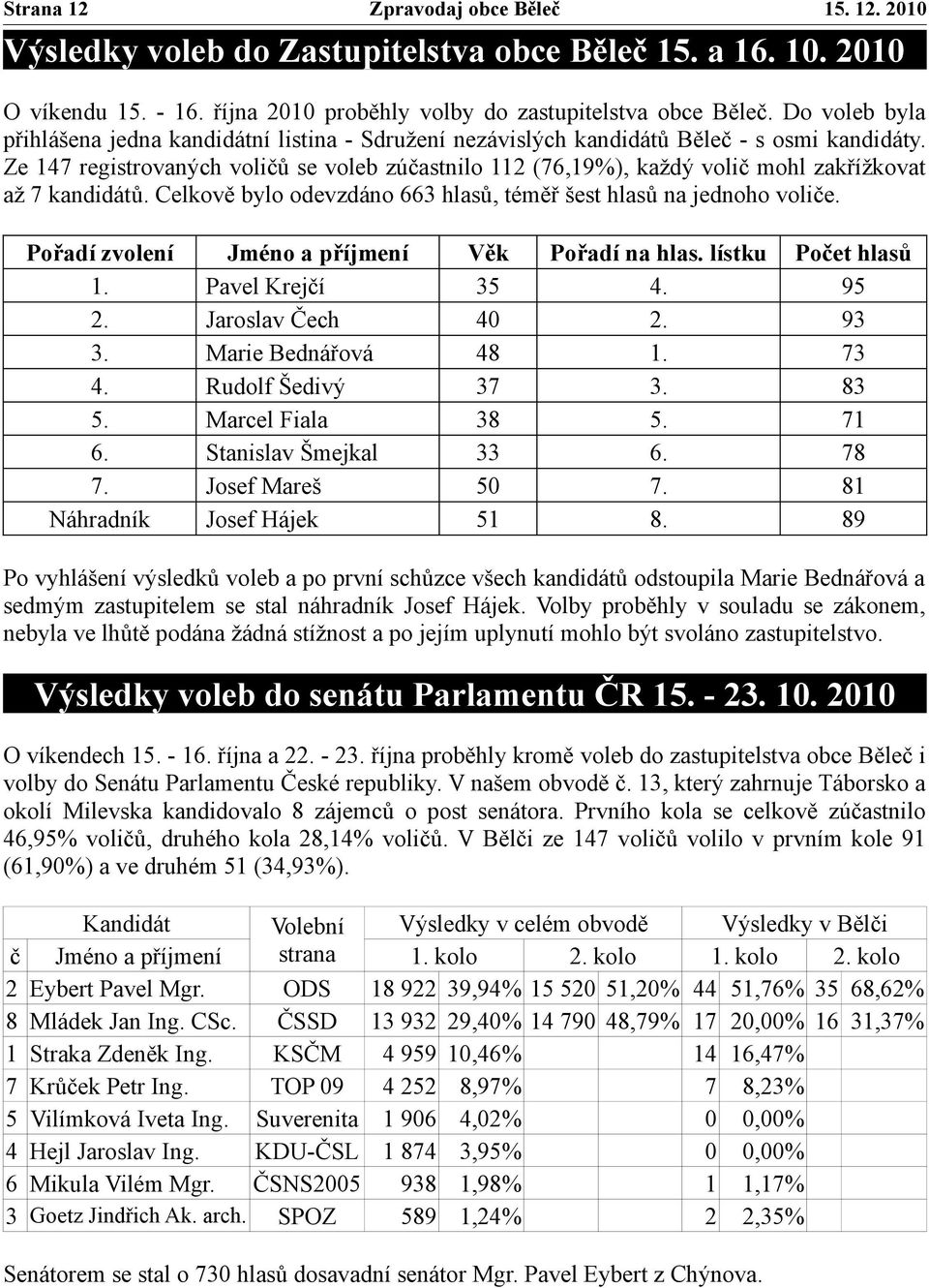 Ze 147 registrovaných voličů se voleb zúčastnilo 112 (76,19%), každý volič mohl zakřížkovat až 7 kandidátů. Celkově bylo odevzdáno 663 hlasů, téměř šest hlasů na jednoho voliče.