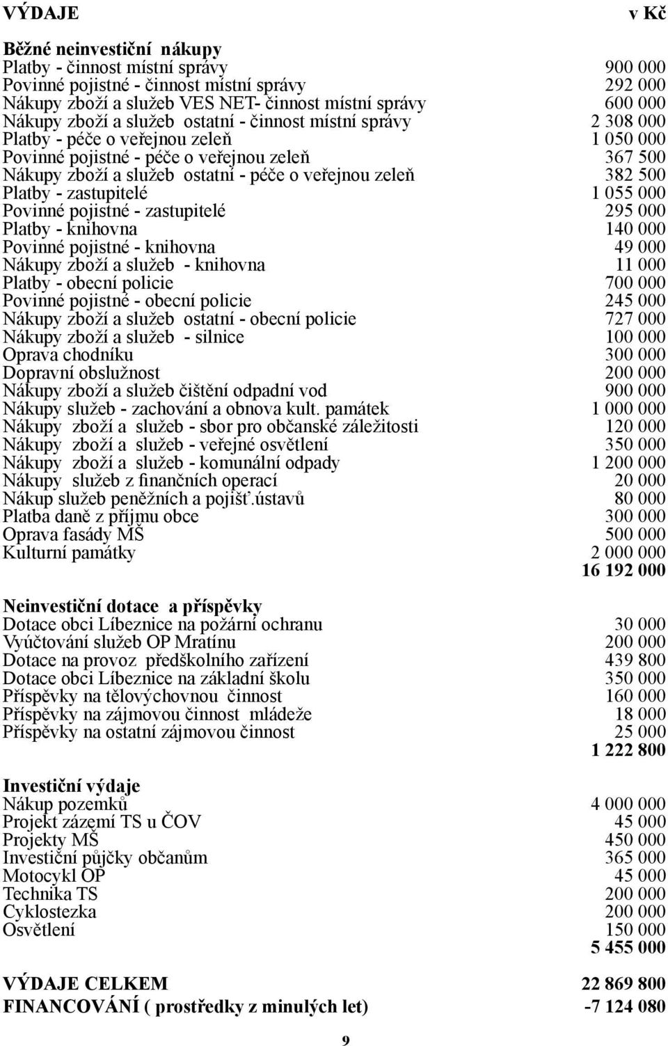 zeleň 382 500 Platby - zastupitelé 1 055 000 Povinné pojistné - zastupitelé 295 000 Platby - knihovna 140 000 Povinné pojistné - knihovna 49 000 Nákupy zboží a služeb - knihovna 11 000 Platby -