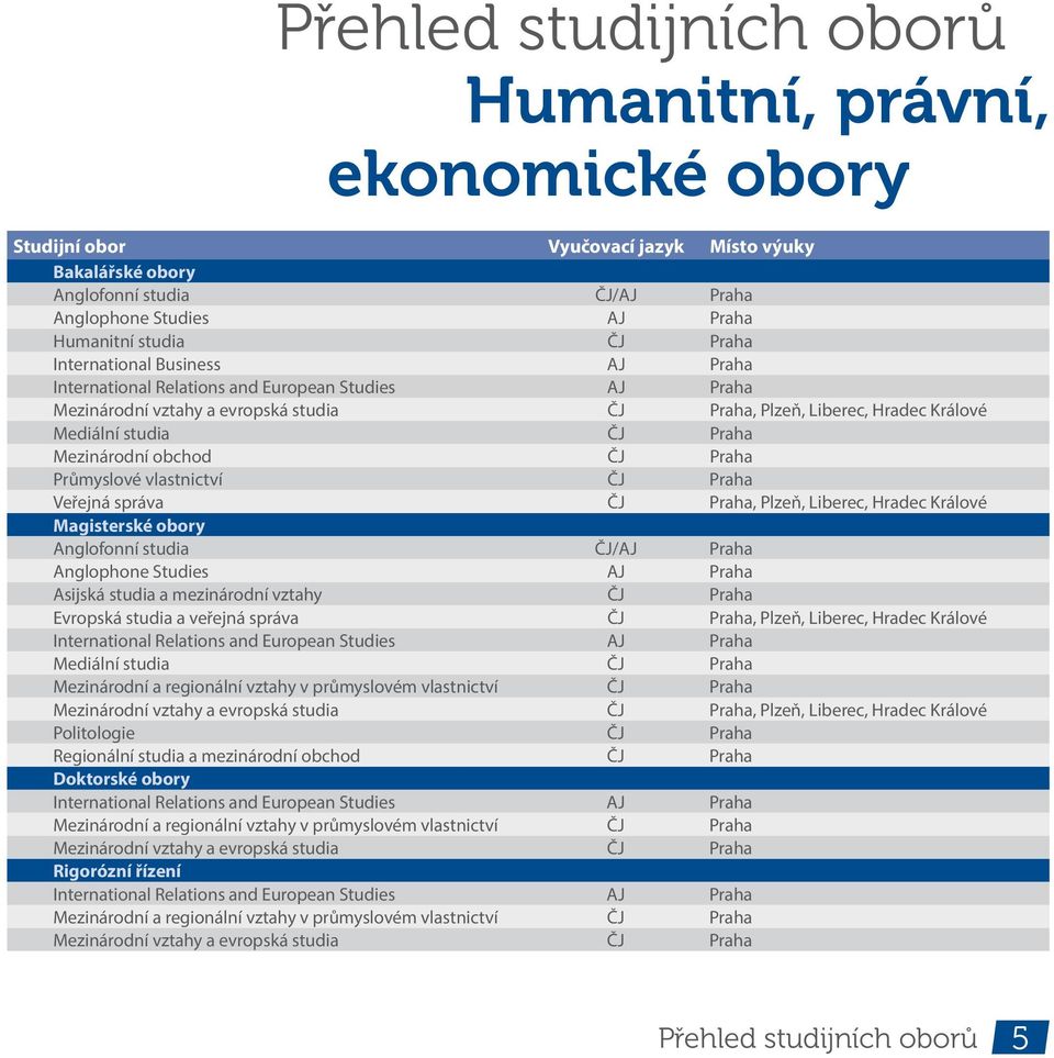 Mezinárodní obchod ČJ Praha Průmyslové vlastnictví ČJ Praha Veřejná sráva ČJ Praha, Plzeň, Liberec, Hradec Králové Magisterské obory Anglofonní studia ČJ/AJ Praha Anglohone Studies AJ Praha Asijská