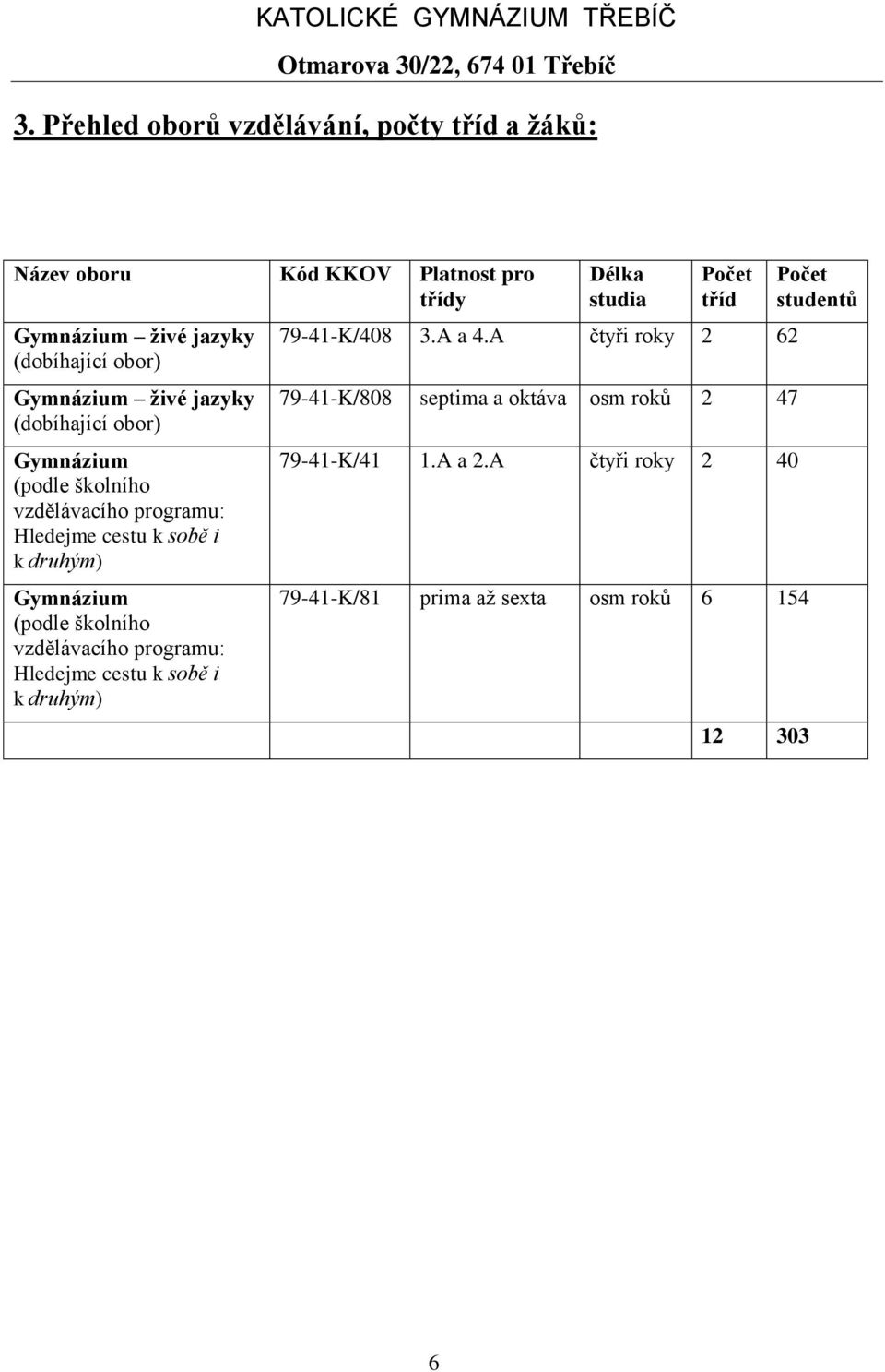 (podle školního vzdělávacího programu: Hledejme cestu k sobě i k druhým) Délka studia Počet tříd 79-41-K/408 3.A a 4.