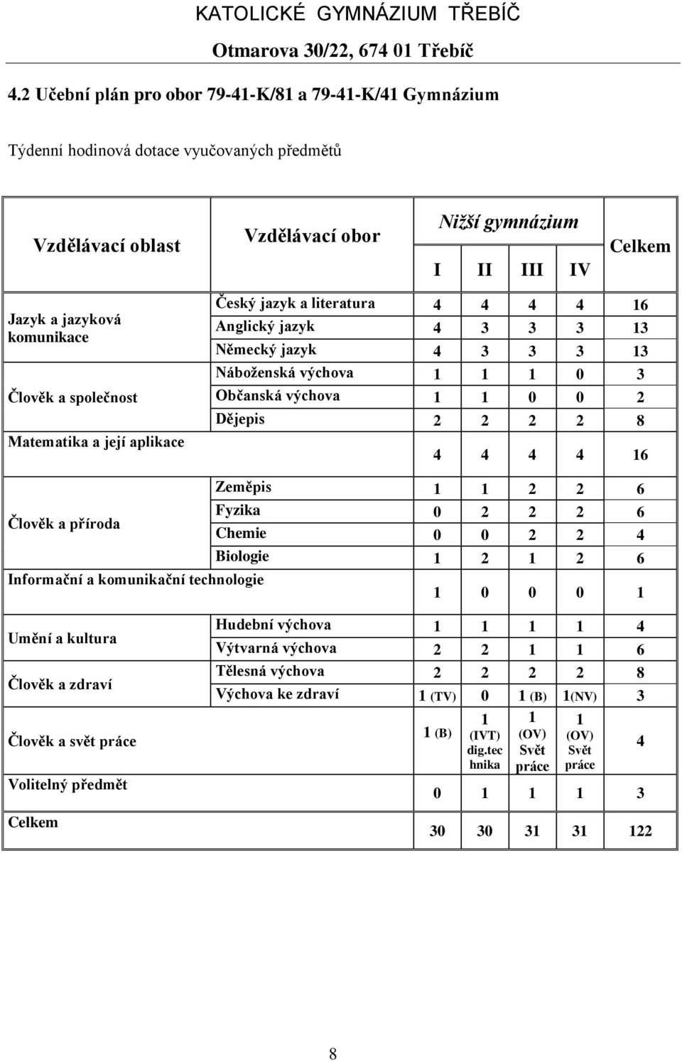 2 Dějepis 2 2 2 2 8 4 4 4 4 16 Zeměpis 1 1 2 2 6 Člověk a příroda Fyzika 0 2 2 2 6 Chemie 0 0 2 2 4 Biologie 1 2 1 2 6 Informační a komunikační technologie 1 0 0 0 1 Umění a kultura Člověk a zdraví