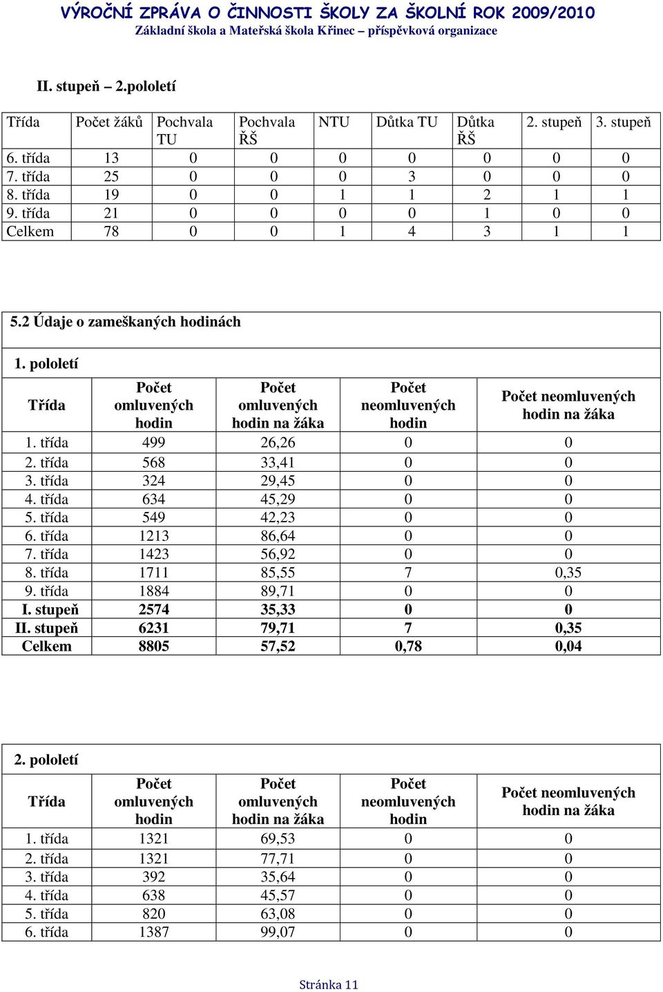 pololetí Třída Počet omluvených hodin Počet omluvených hodin na žáka Počet neomluvených hodin Počet neomluvených hodin na žáka 1. třída 499 26,26 0 0 2. třída 568 33,41 0 0 3. třída 324 29,45 0 0 4.