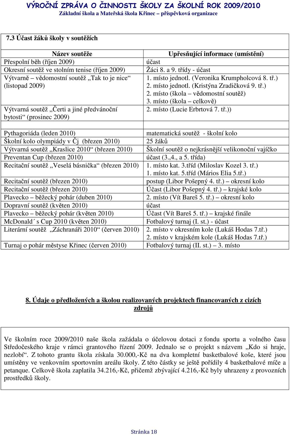 Veselá básnička (březen 2010) Recitační soutěž (březen 2010) Recitační soutěž (březen 2010) Plavecko běžecký pohár (duben 2010) Dopravní soutěž (květen 2010) Plavecko běžecký pohár (květen 2010)