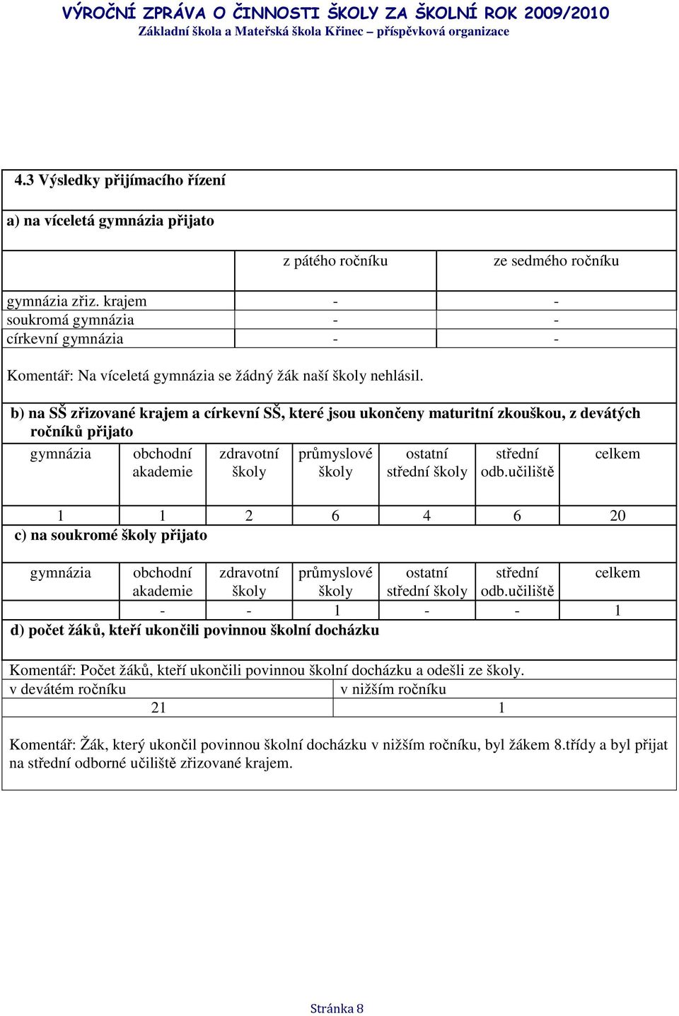 b) na SŠ zřizované krajem a církevní SŠ, které jsou ukončeny maturitní zkouškou, z devátých ročníků přijato gymnázia obchodní akademie zdravotní školy průmyslové školy ostatní střední školy střední