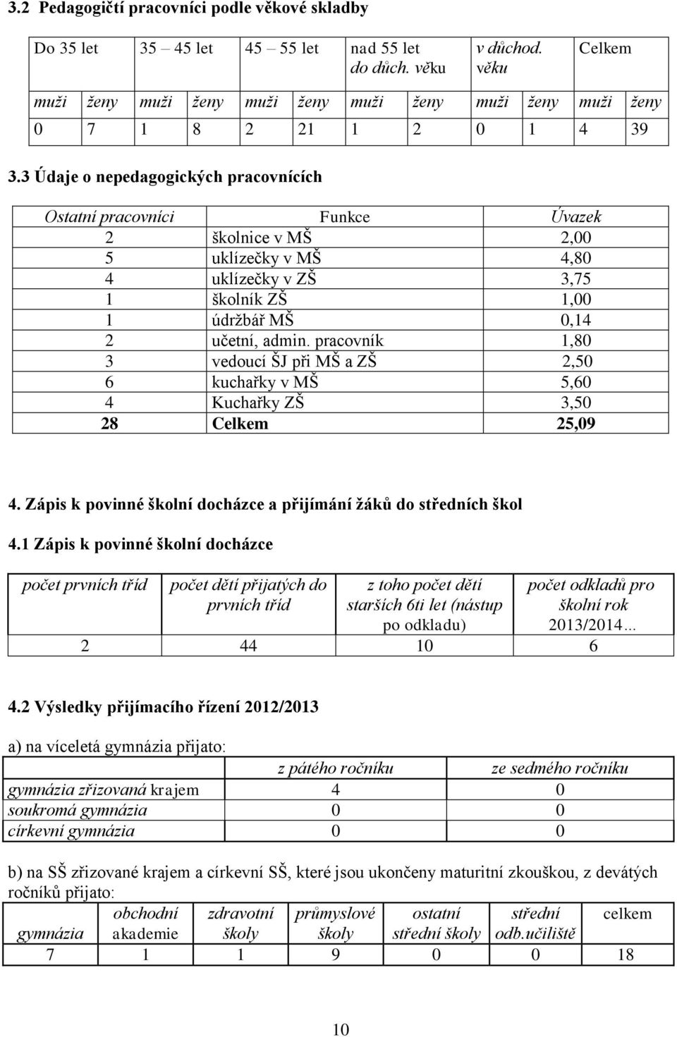 3 Údaje o nepedagogických pracovnících Ostatní pracovníci Funkce Úvazek 2 školnice v MŠ 2,00 5 uklízečky v MŠ 4,80 4 uklízečky v ZŠ 3,75 1 školník ZŠ 1,00 1 údržbář MŠ 0,14 2 učetní, admin.