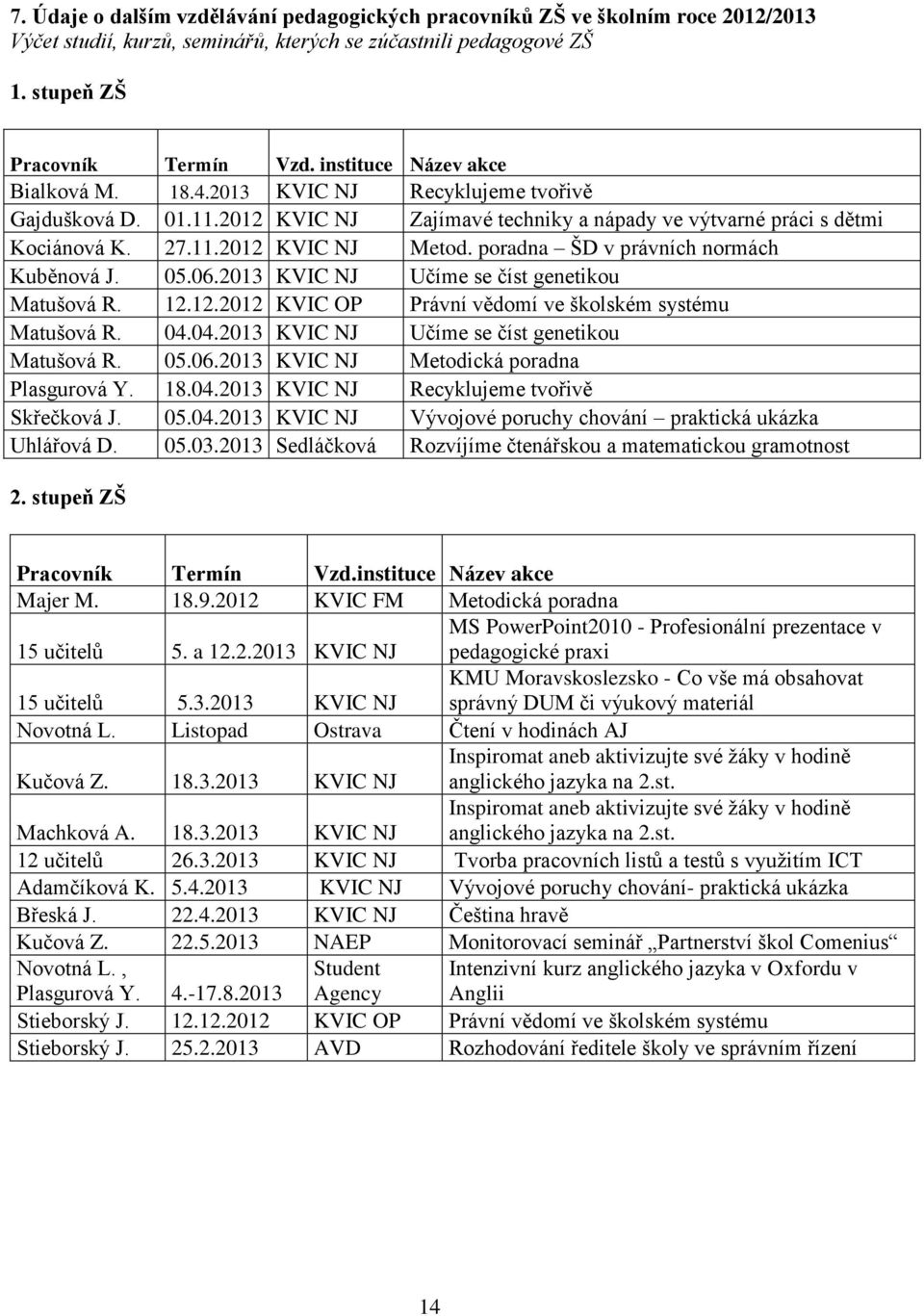 poradna ŠD v právních normách Kuběnová J. 05.06.2013 KVIC NJ Učíme se číst genetikou Matušová R. 12.12.2012 KVIC OP Právní vědomí ve školském systému Matušová R. 04.