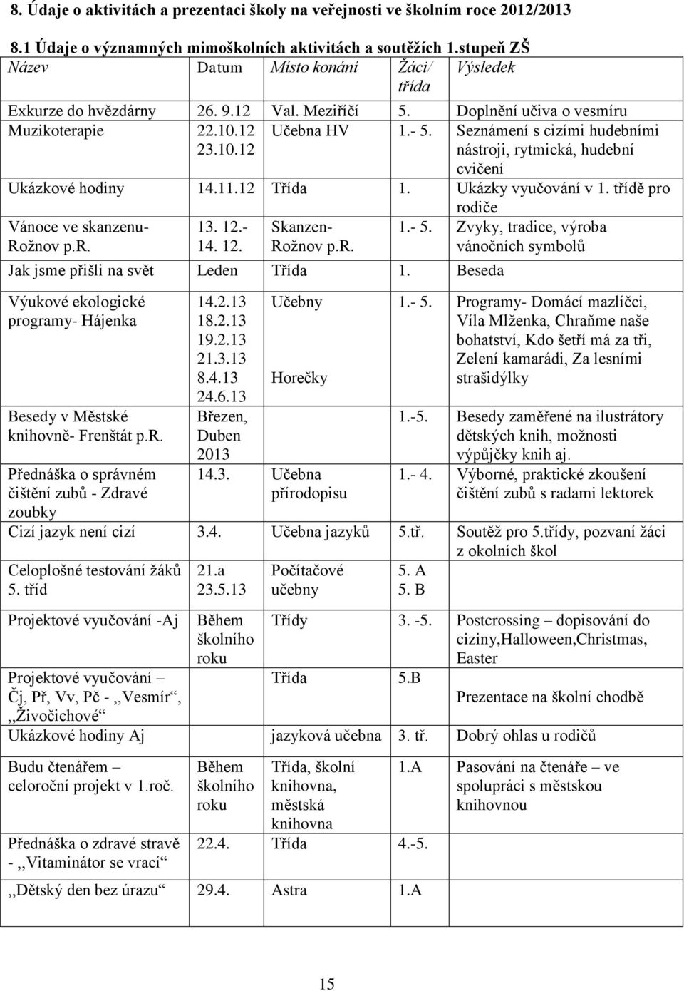 Seznámení s cizími hudebními nástroji, rytmická, hudební cvičení Ukázkové hodiny 14.11.12 Třída 1. Ukázky vyučování v 1. třídě pro Vánoce ve skanzenu- Rožnov p.r. 13. 12.- 14. 12. Skanzen- Rožnov p.r. rodiče 1.