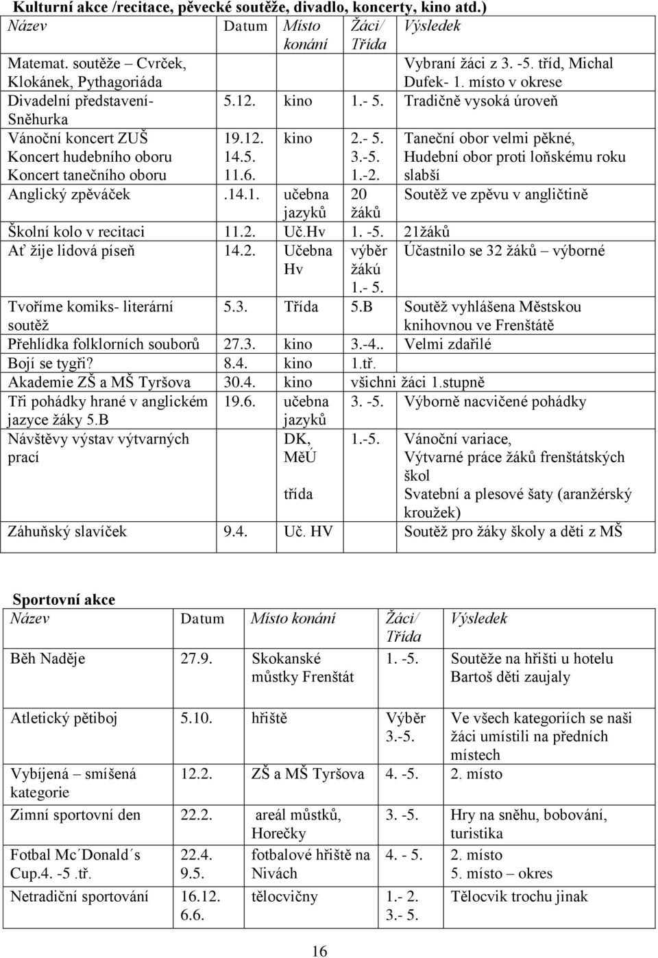 kino 2.- 5. 3.-5. 1.-2. Taneční obor velmi pěkné, Hudební obor proti loňskému roku slabší Anglický zpěváček.14.1. učebna 20 Soutěž ve zpěvu v angličtině jazyků žáků Školní kolo v recitaci 11.2. Uč.