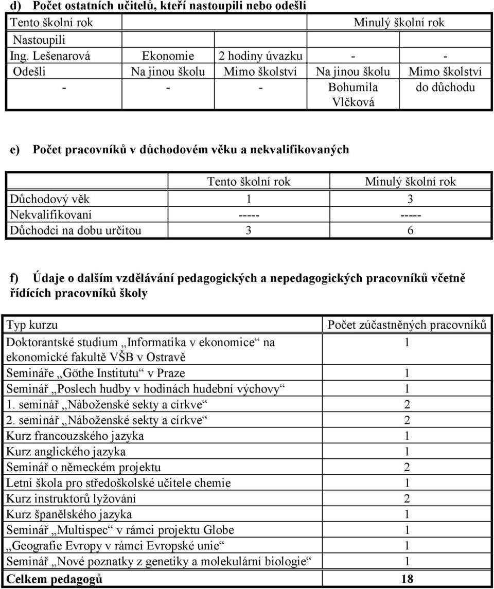 Tento školní rok Minulý školní rok Důchodový věk 1 3 Nekvalifikovaní ----- ----- Důchodci na dobu určitou 3 6 f) Údaje o dalším vzdělávání pedagogických a nepedagogických pracovníků včetně řídících