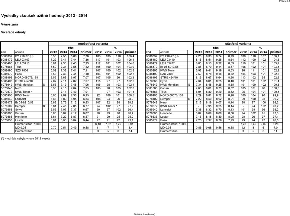 2014 průměr 2012 2013 2014 průměr 5088337 SY 210-77 (H) 6,53 7,55 8,00 7,36 106 103 110 106,4 5088337 SY 210-77 (H) 7,28 9,36 9,74 8,79 100 110 107 106,1 5088479 LEU 03407 7,22 7,41 7,44 7,36 117 101