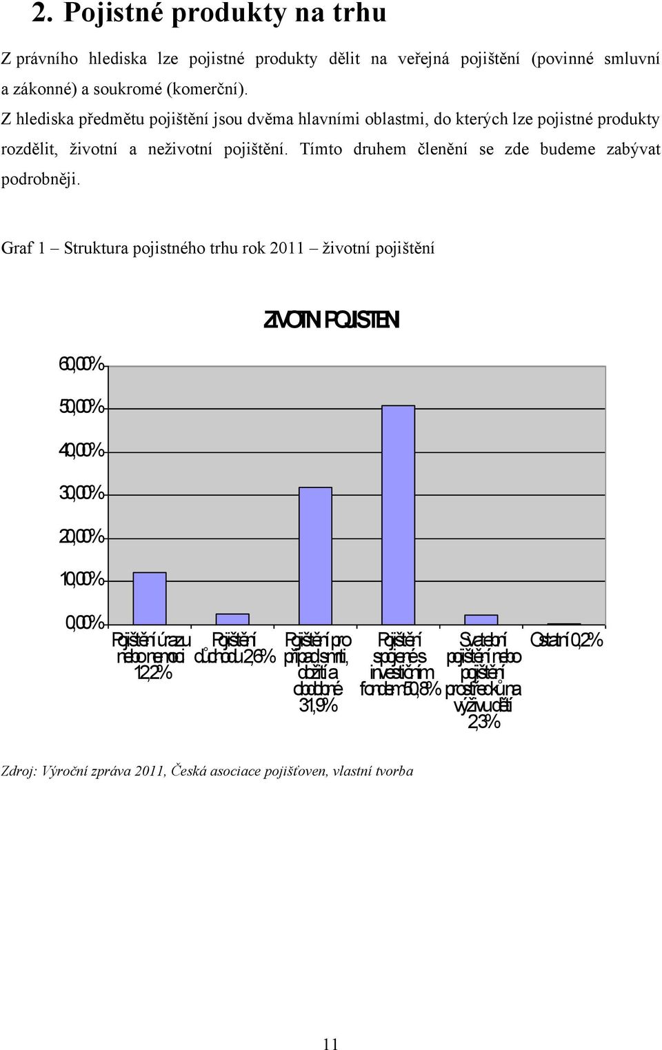 Graf 1 Struktura pojistného trhu rok 2011 ţivotní pojištění 60,00% 50,00% 40,00% 30,00% 20,00% 10,00% ŽIVOTNÍ POJIŠTĚNÍ 0,00% Pojištění úrazu nebo nemoci 12,2% Pojištění důchodu 2,6%