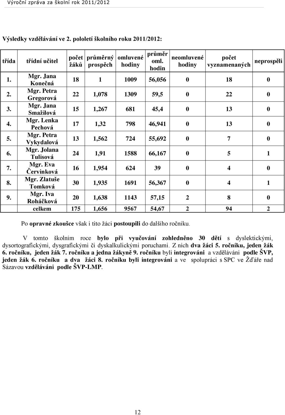 Lenka Pechová 17 1,32 798 46,941 0 13 0 Mgr. Petra Vykydalová 13 1,562 724 55,692 0 7 0 Mgr. Jolana Tulisová 24 1,91 1588 66,167 0 5 1 Mgr. Eva Červinková 16 1,954 624 39 0 4 0 Mgr.