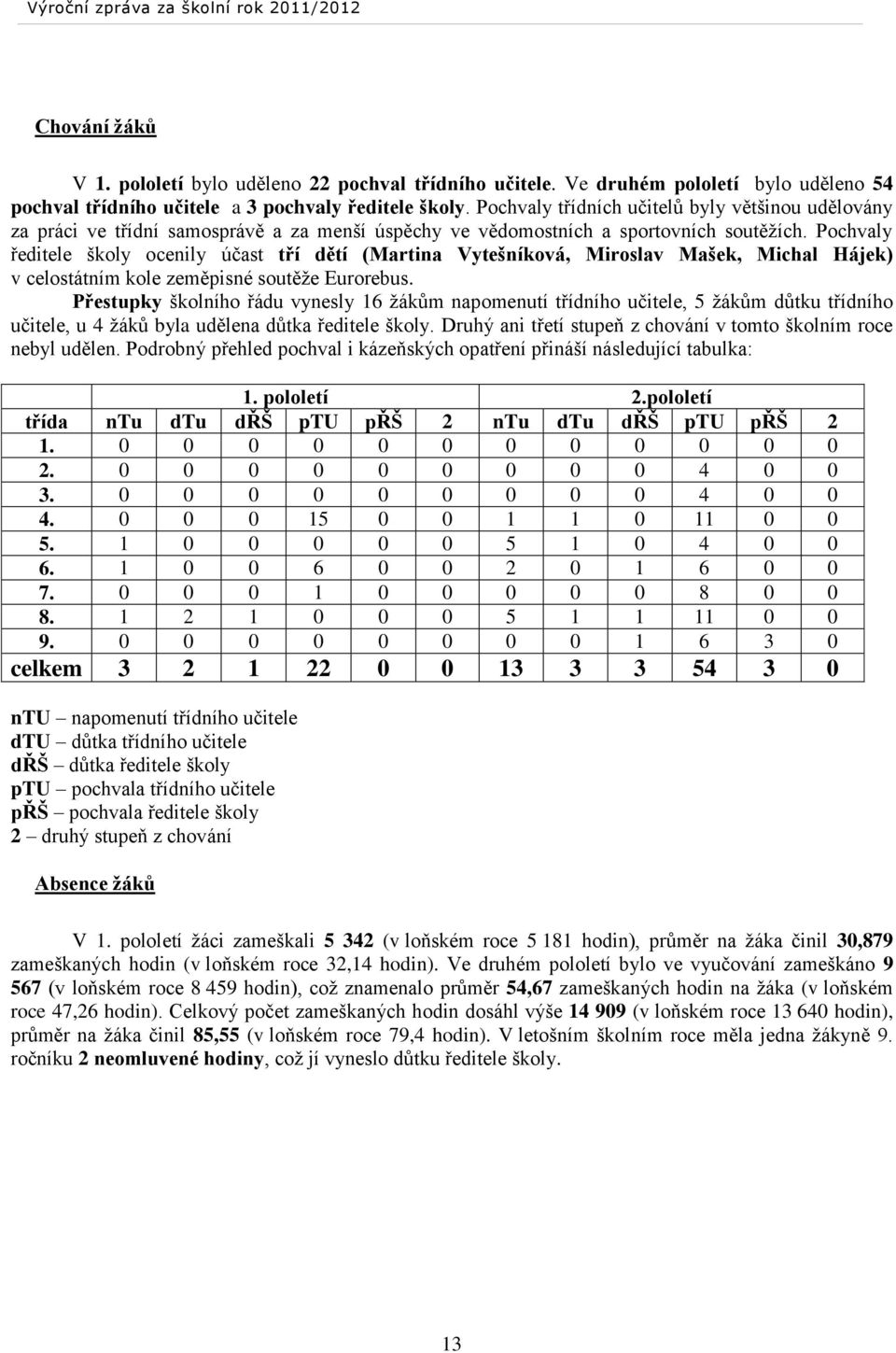 Pochvaly ředitele školy ocenily účast tří dětí (Martina Vytešníková, Miroslav Mašek, Michal Hájek) v celostátním kole zeměpisné soutěže Eurorebus.